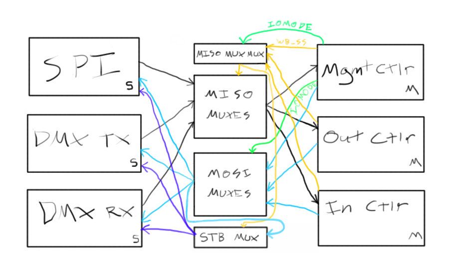 Io-dmx architecture.png